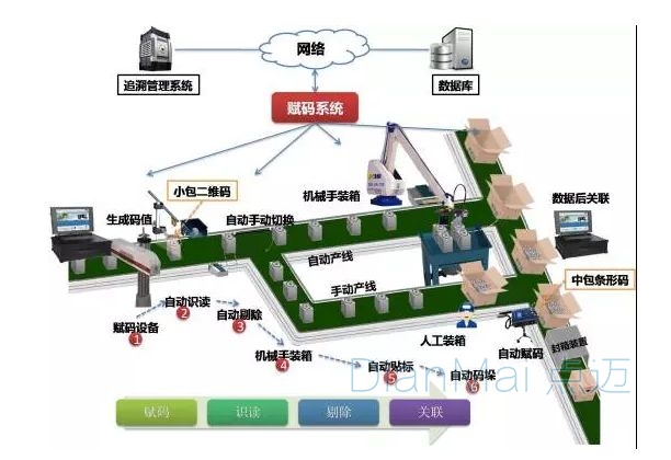 二维码质量追溯管理系统主要流程