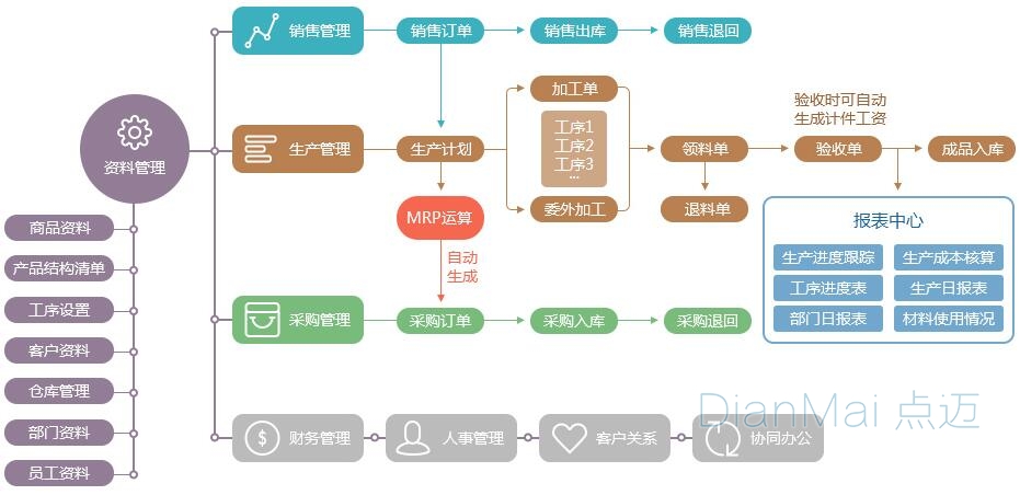 食品生产管理软件基本流程