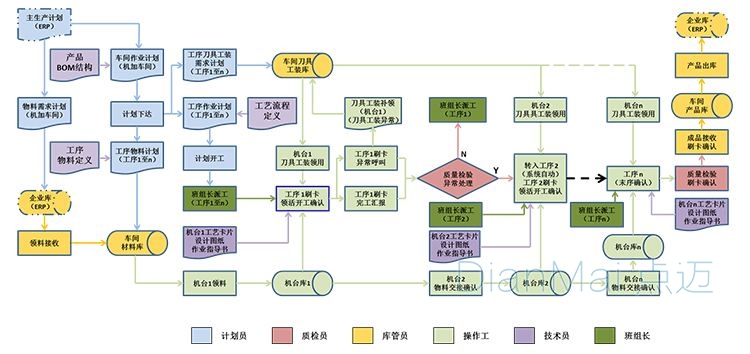 塑胶行业生产管理系统应用流程