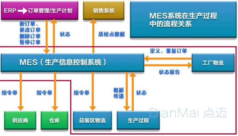 MES执行主要流程