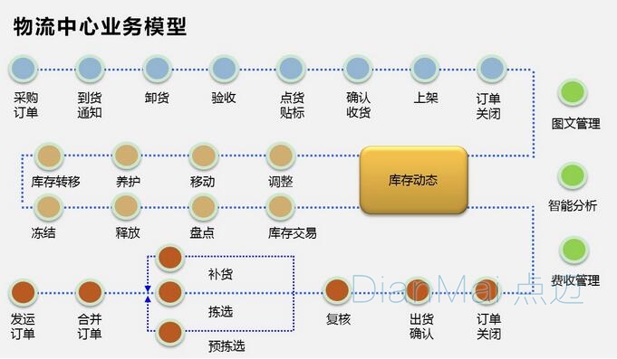 WMS操作流程