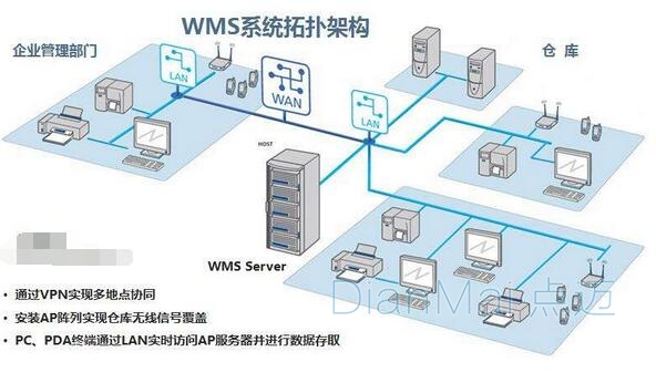 WMS拓扑结构