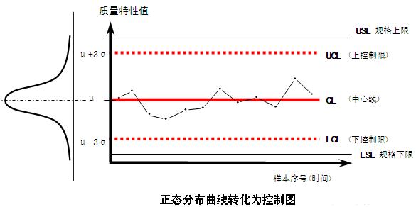 SPC应用原理