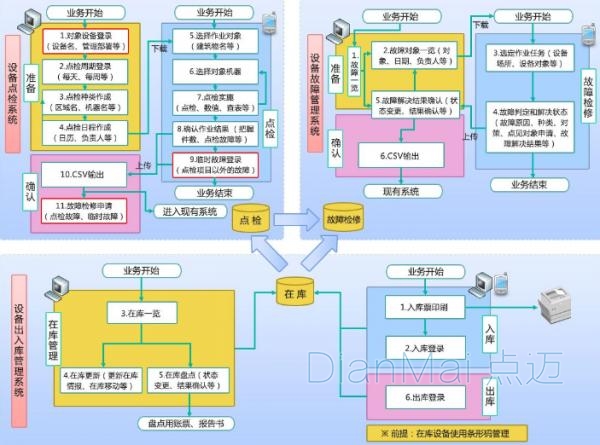 生产设备点检流程