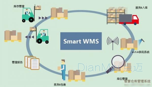 WMS仓库管理系统流程