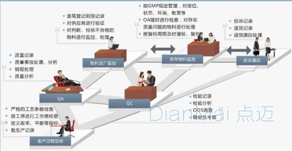 生产质量监控管理