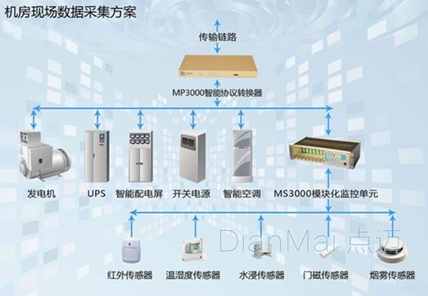 设备数据采集系统主要功能