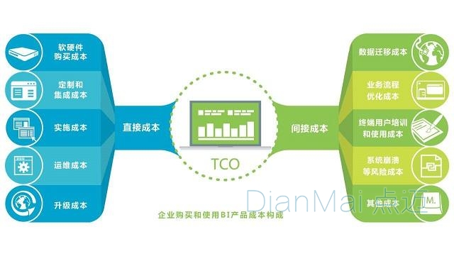 TCO成本计算