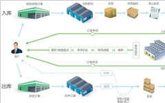 条形码仓库管理系统应用解决方案介绍