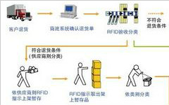  条形码仓库管理系统应用解决方案