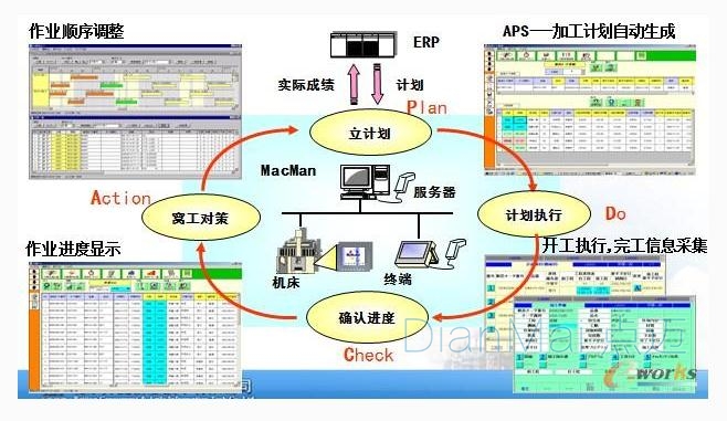 MES工艺流程