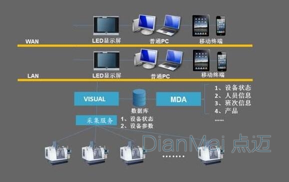 生产设备监控管理系统