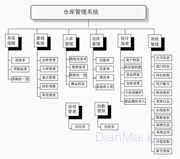 仓库管理系统主要功能