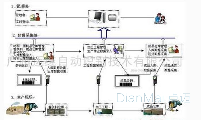 生产条码管理系统主要流程