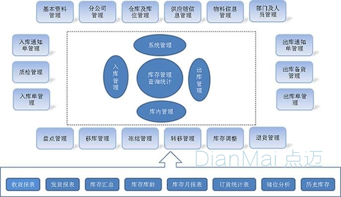 条码管理系统主要功能