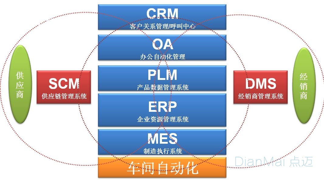 车间自动化管理