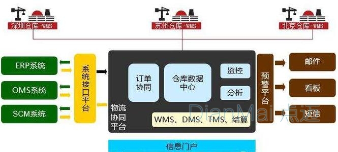 WMS仓库管理软件