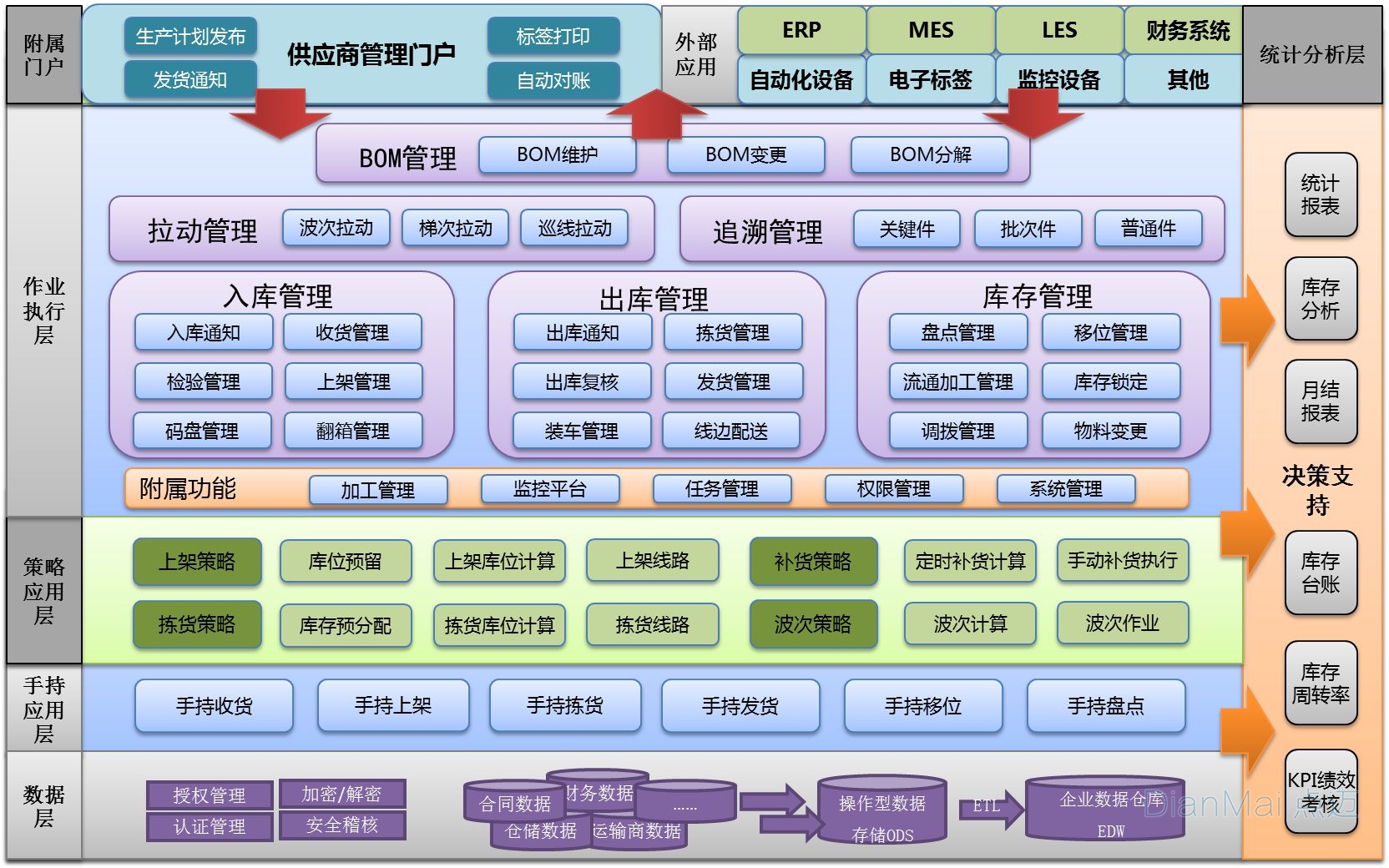 点迈WMS应用流程