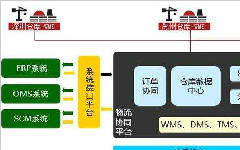 WMS仓库管理系统如何获得库存周转率？