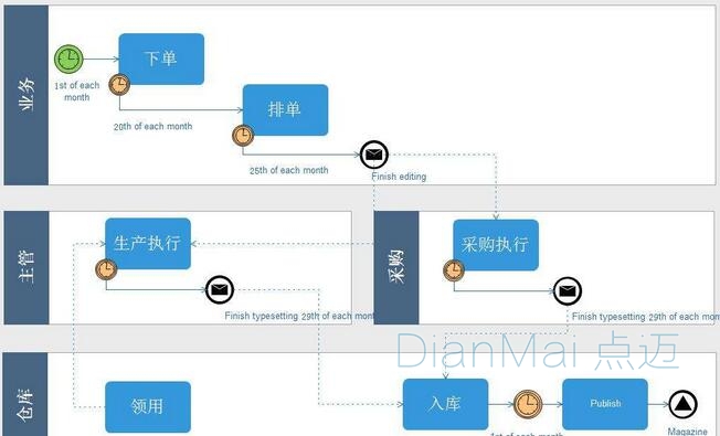 物料管理软件流程