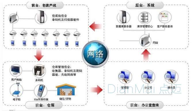 WMS管理系统应用