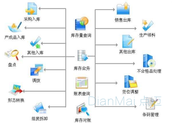 WMS主要功能应用解决方案