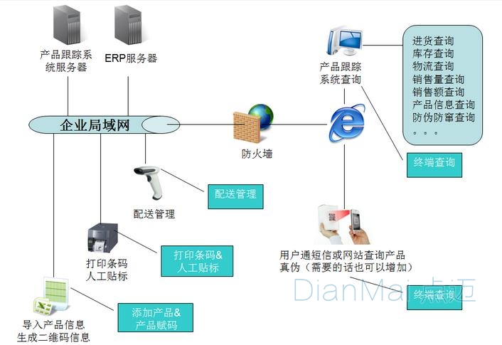 条码追溯原理