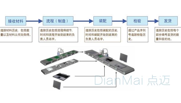 条码追溯系统工作流程