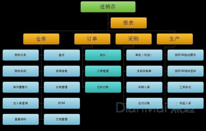 物料管理系统主要界面