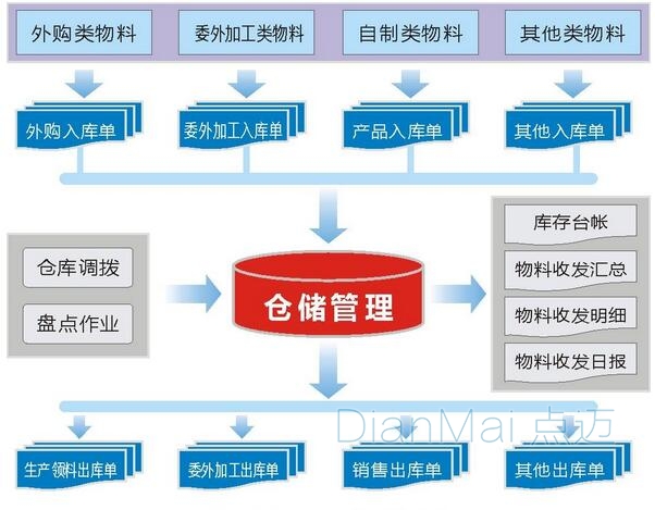 仓库物料管理