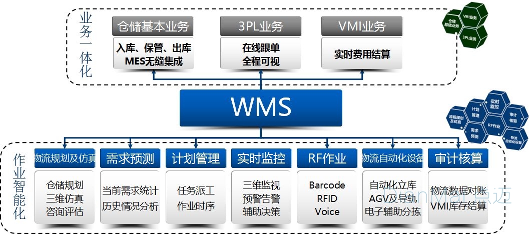 点迈WMS系统特色