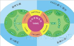 苏州点迈WMS系统特色