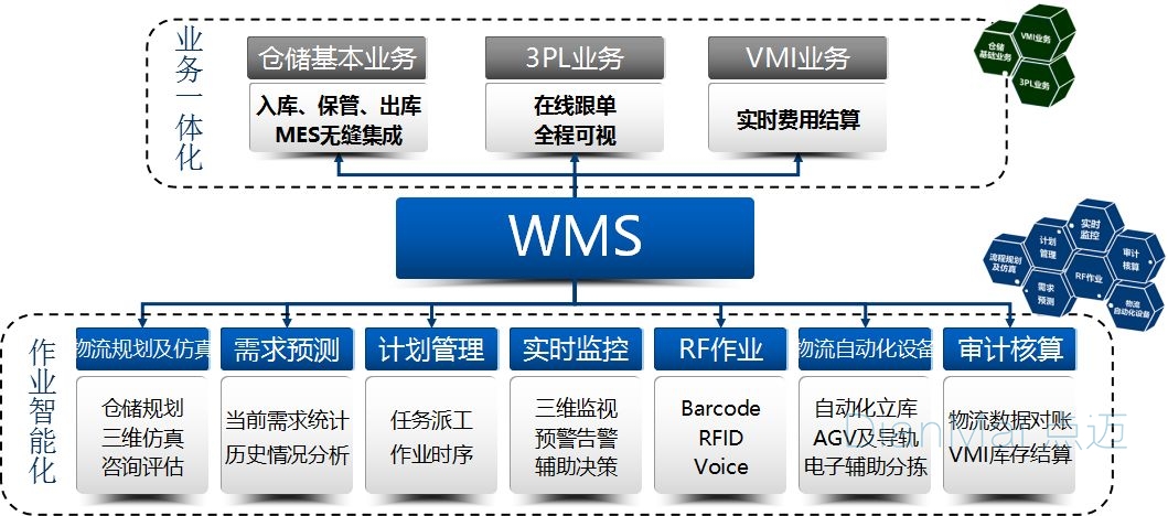 WMS仓库管理系统主要功能