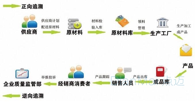 追溯管理系统主要流程