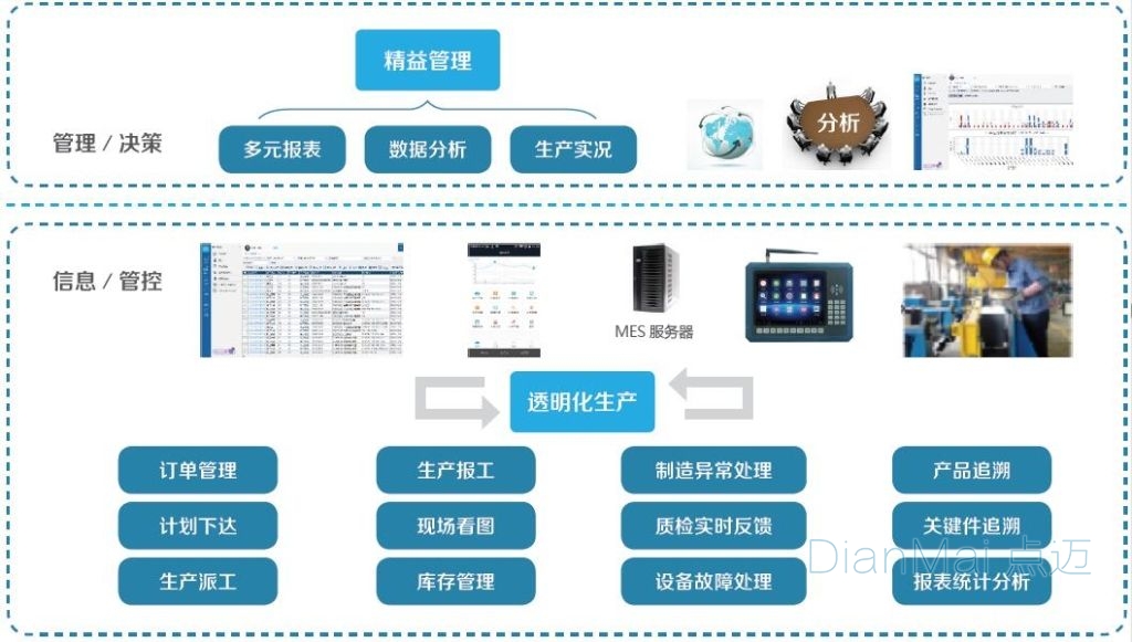 MES系统工作流程