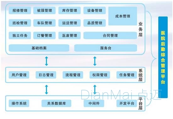 医院后勤保障管理平台