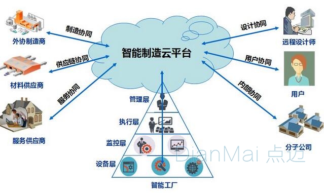 智能工厂管理