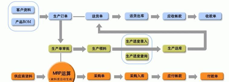 生产管理软件主要流程