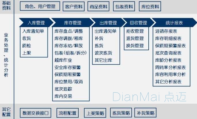 苏州点迈管理软件主要功能