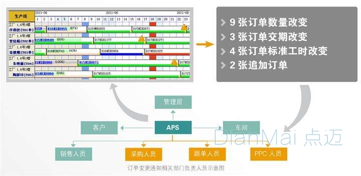 生产管理软件主要流程