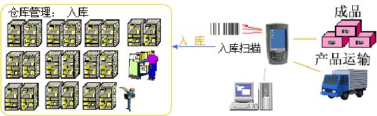 条形码仓库管理系统操作流程