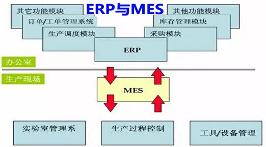 MES与ERP关系