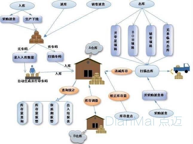 仓库管理系统应用主要流程