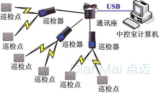 电子巡更管理系统