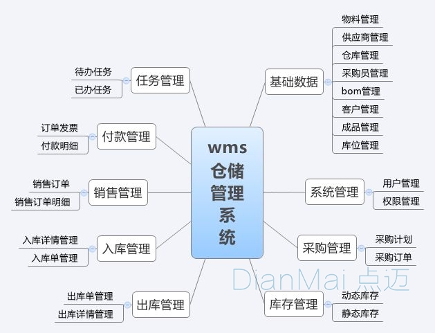 WMS仓库管理系统主要功能