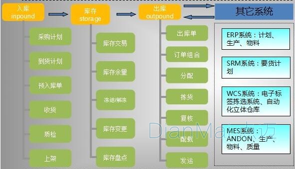 WMS操作流程