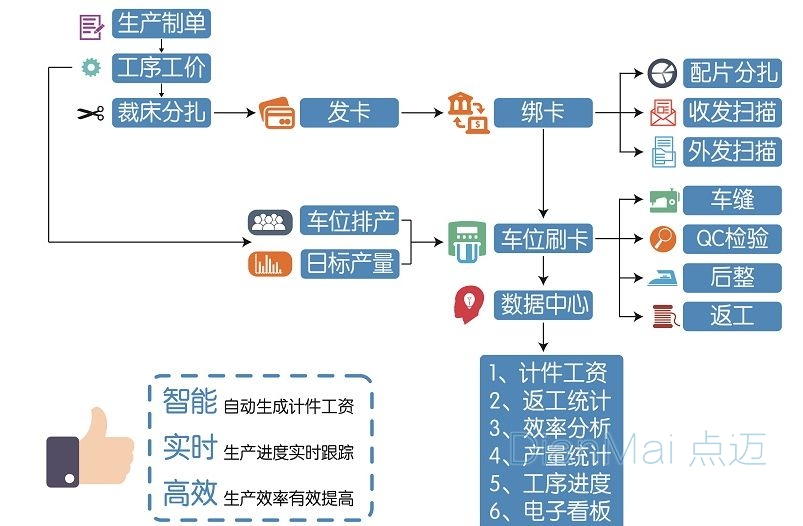 生产加工管理软件流程