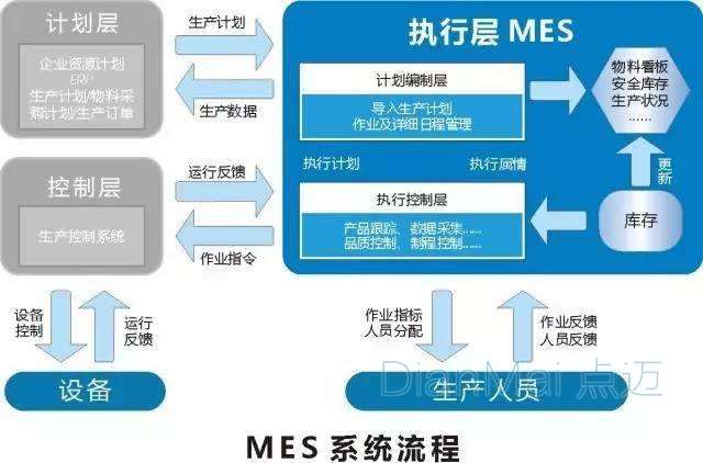 MES系统基础流程