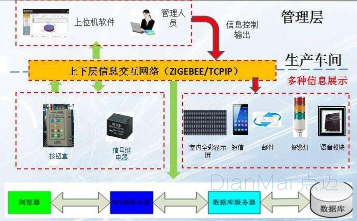 工厂生产管理系统主要功能