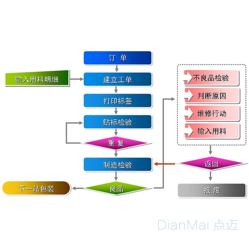 生产管理软件制作流程